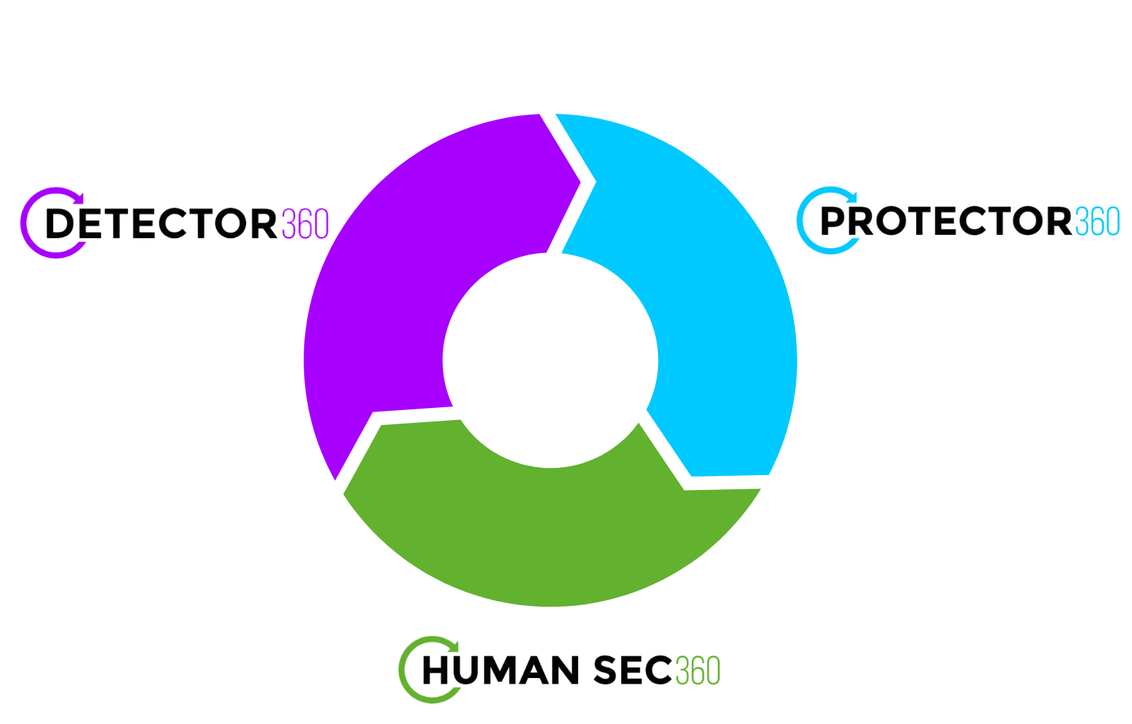 Diagrama de 3 Servicios Cyber 360